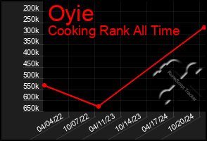 Total Graph of Oyie