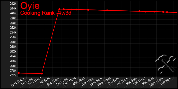 Last 31 Days Graph of Oyie