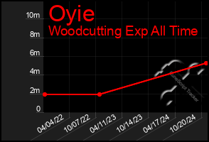 Total Graph of Oyie