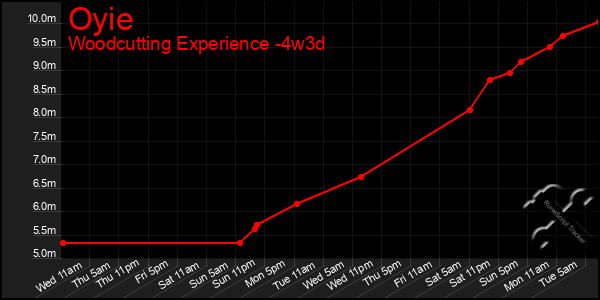 Last 31 Days Graph of Oyie