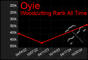 Total Graph of Oyie