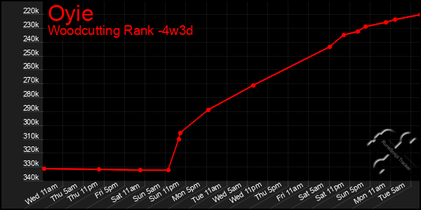 Last 31 Days Graph of Oyie