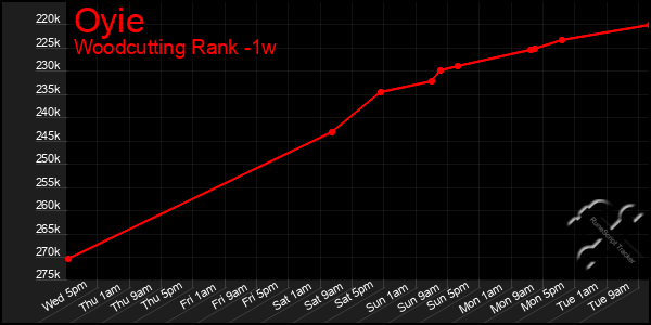 Last 7 Days Graph of Oyie