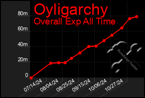 Total Graph of Oyligarchy