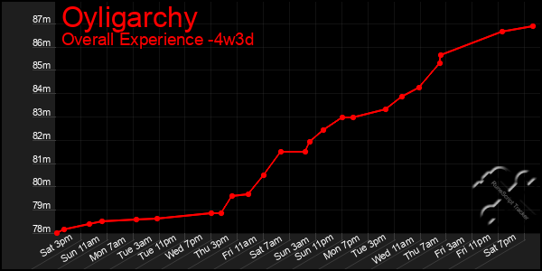 Last 31 Days Graph of Oyligarchy