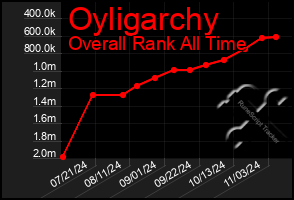 Total Graph of Oyligarchy