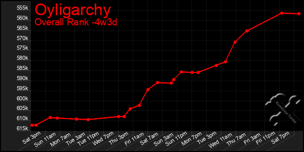 Last 31 Days Graph of Oyligarchy