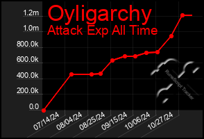 Total Graph of Oyligarchy