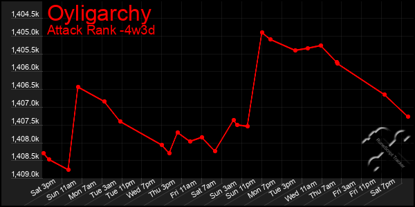 Last 31 Days Graph of Oyligarchy