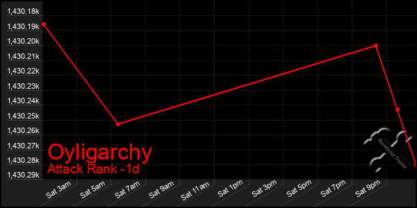 Last 24 Hours Graph of Oyligarchy