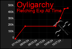 Total Graph of Oyligarchy