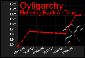 Total Graph of Oyligarchy