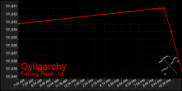 Last 24 Hours Graph of Oyligarchy