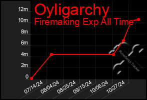 Total Graph of Oyligarchy