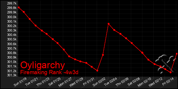 Last 31 Days Graph of Oyligarchy