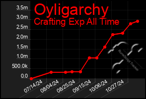 Total Graph of Oyligarchy