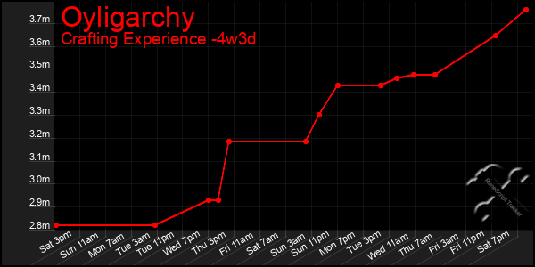 Last 31 Days Graph of Oyligarchy