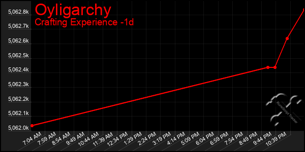 Last 24 Hours Graph of Oyligarchy