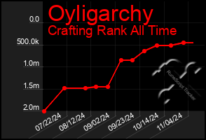 Total Graph of Oyligarchy