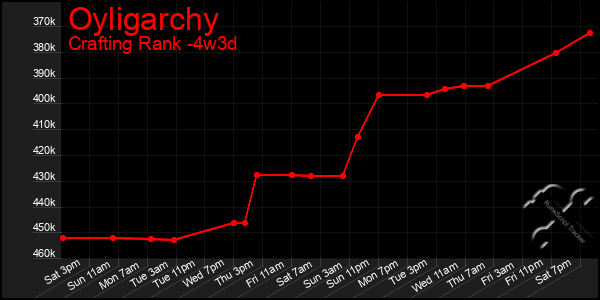 Last 31 Days Graph of Oyligarchy