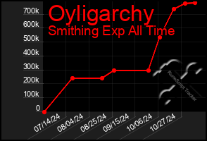 Total Graph of Oyligarchy