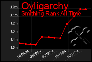 Total Graph of Oyligarchy