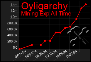 Total Graph of Oyligarchy