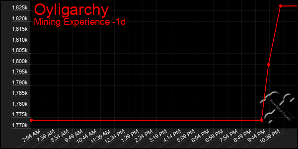 Last 24 Hours Graph of Oyligarchy