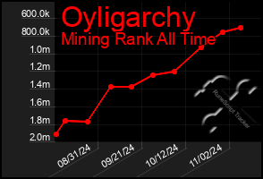 Total Graph of Oyligarchy