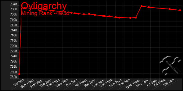 Last 31 Days Graph of Oyligarchy