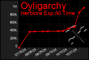 Total Graph of Oyligarchy