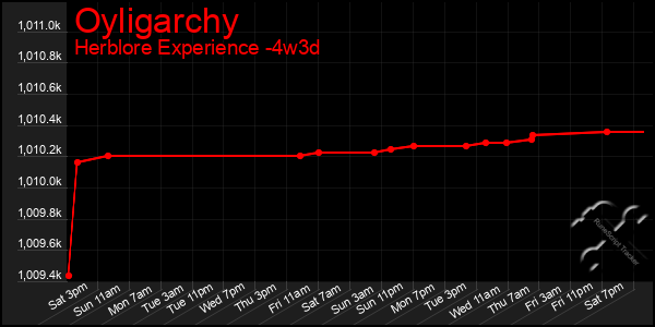 Last 31 Days Graph of Oyligarchy