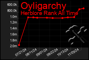 Total Graph of Oyligarchy