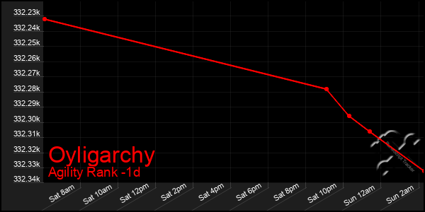 Last 24 Hours Graph of Oyligarchy