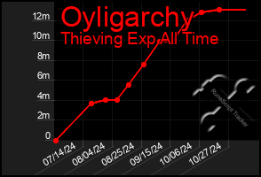 Total Graph of Oyligarchy