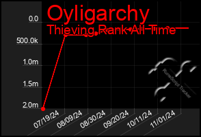 Total Graph of Oyligarchy