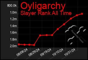 Total Graph of Oyligarchy