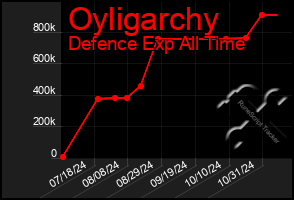 Total Graph of Oyligarchy