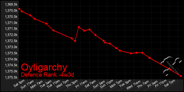 Last 31 Days Graph of Oyligarchy