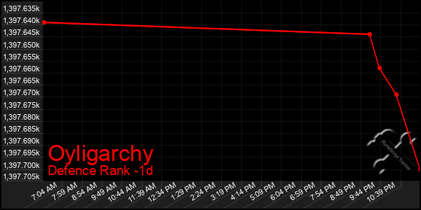 Last 24 Hours Graph of Oyligarchy