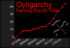 Total Graph of Oyligarchy