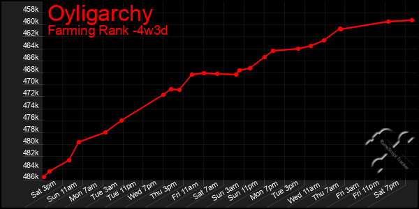 Last 31 Days Graph of Oyligarchy