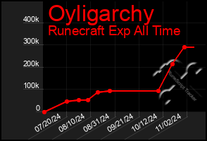 Total Graph of Oyligarchy