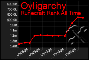 Total Graph of Oyligarchy