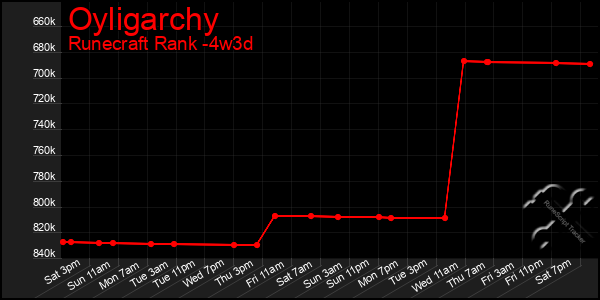 Last 31 Days Graph of Oyligarchy