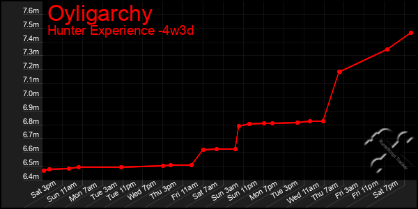 Last 31 Days Graph of Oyligarchy