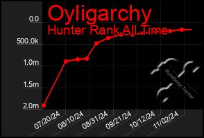 Total Graph of Oyligarchy