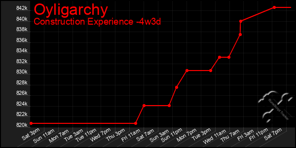 Last 31 Days Graph of Oyligarchy