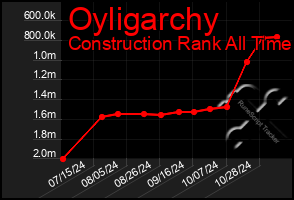 Total Graph of Oyligarchy