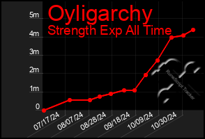 Total Graph of Oyligarchy